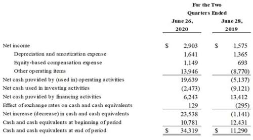Condensed Consolidated Statements of Cash Flows