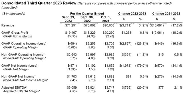 Consolidated Third Quarter 2023 Review