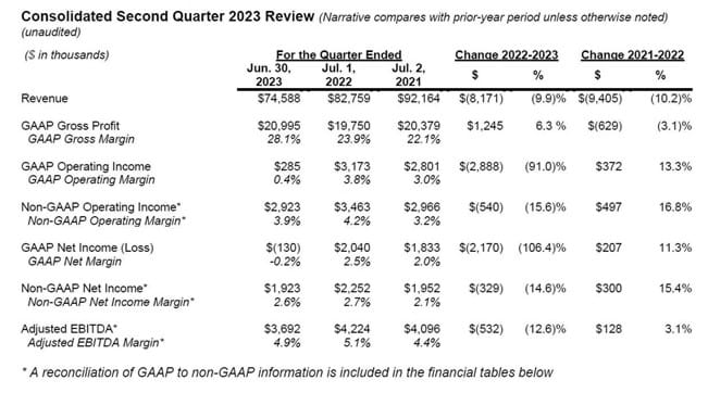 Consolidated Q2 2023 Review Financial Chart