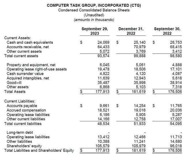 Condensed Consolidated Balance Sheets Q3 2023